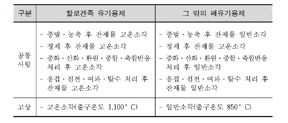 South Korea regulations regarding the processing of spent solvent