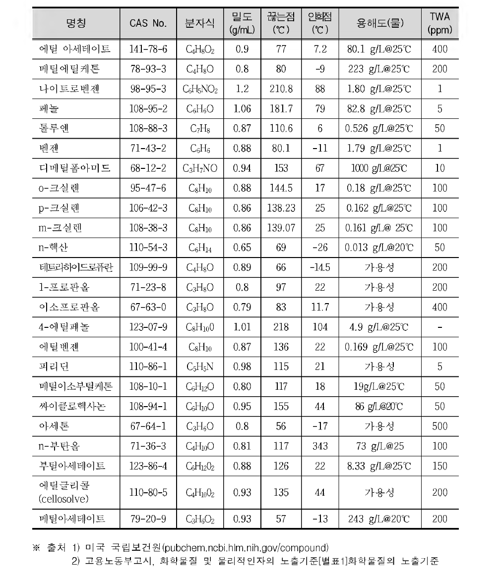 Chemicals and physical properties of solvents