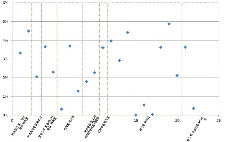 Waste solvent analysis result contained under 5 %