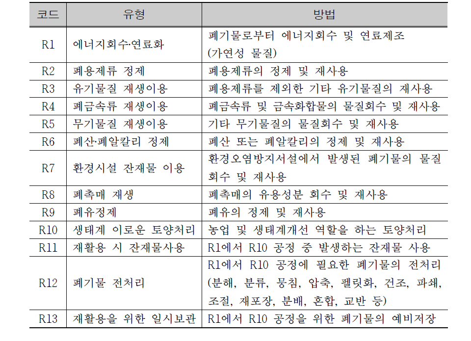 Recovery operations in Annex Ⅱ of EU