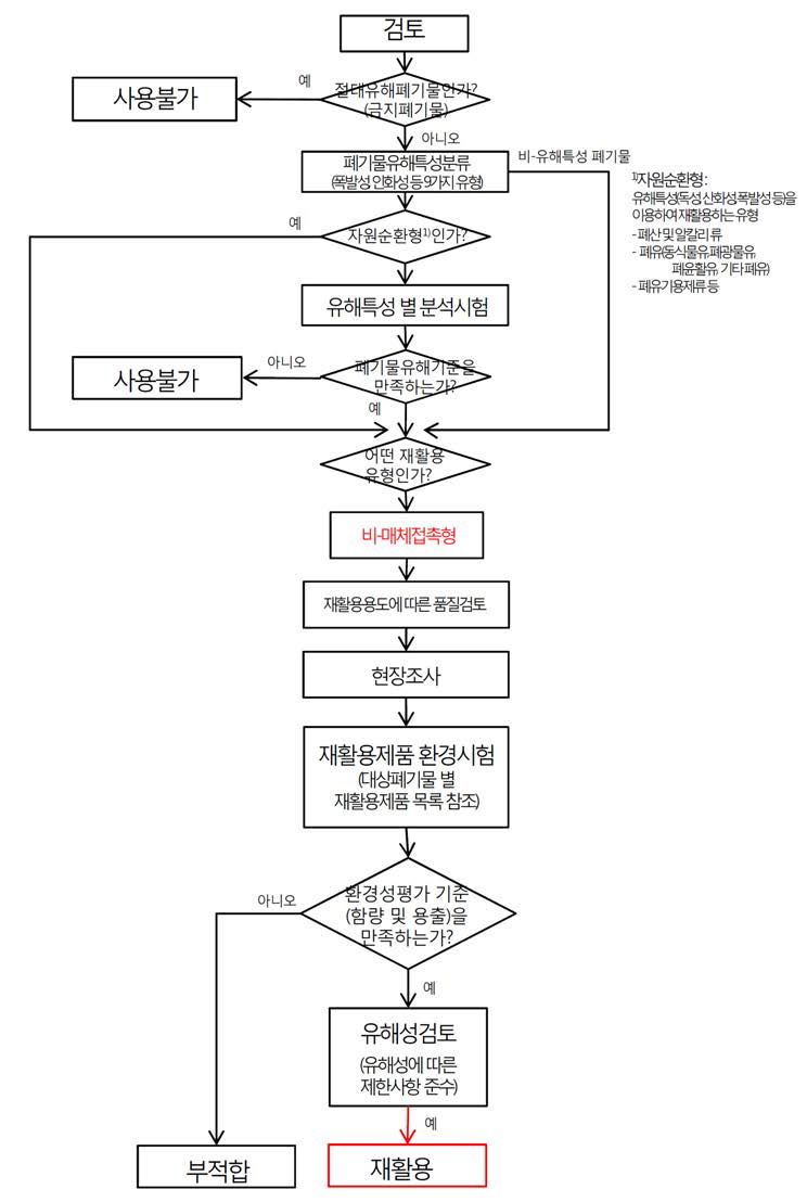 Flow of environmental assessment for recycling (2nd draft).