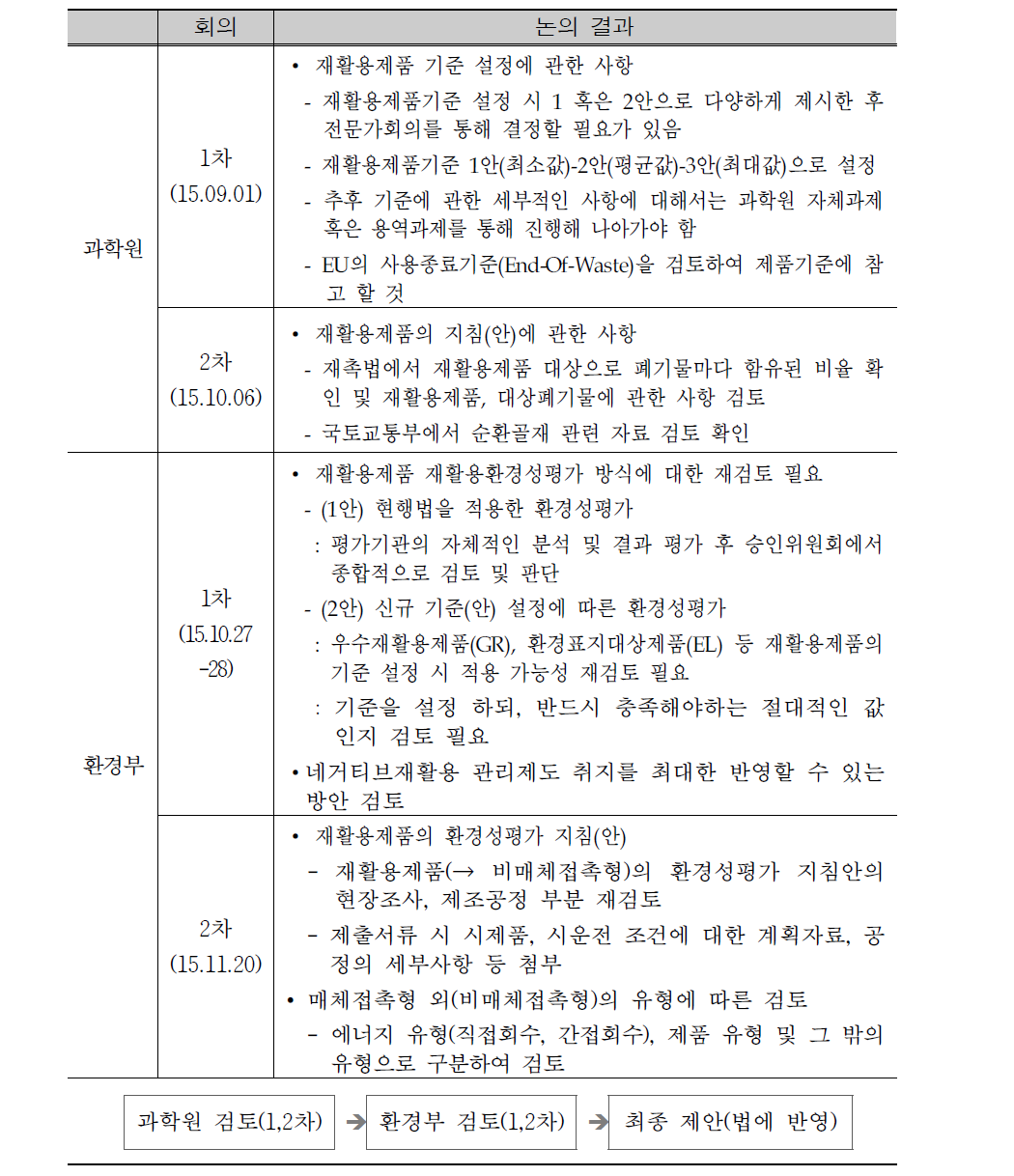 Meeting results for environmental assessment(draft) of recycling for use of non-contacting with environmental resources