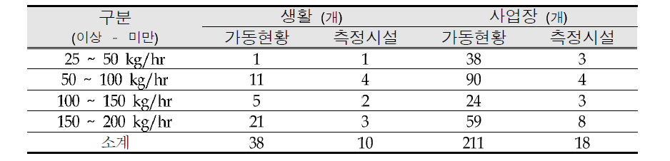 Korea small-scale incinerators-scale operating status and target facilities count