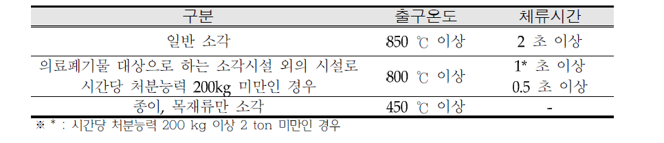 Furnace outlet temperature and residence time