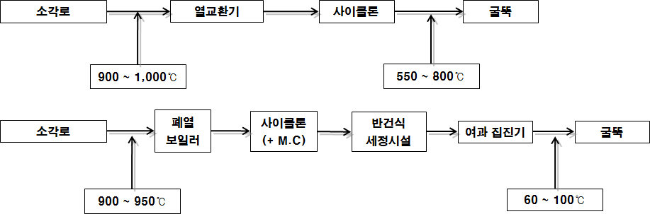 Process of Small-scale Incinerators facilities.