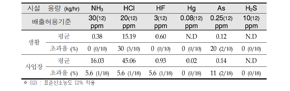 Analysis result of gas phase pollutants (세부결과 붙임참조)