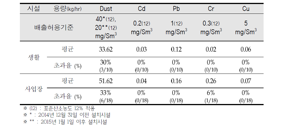 Analysis result of particle phase pollutants (세부결과 붙임참조)