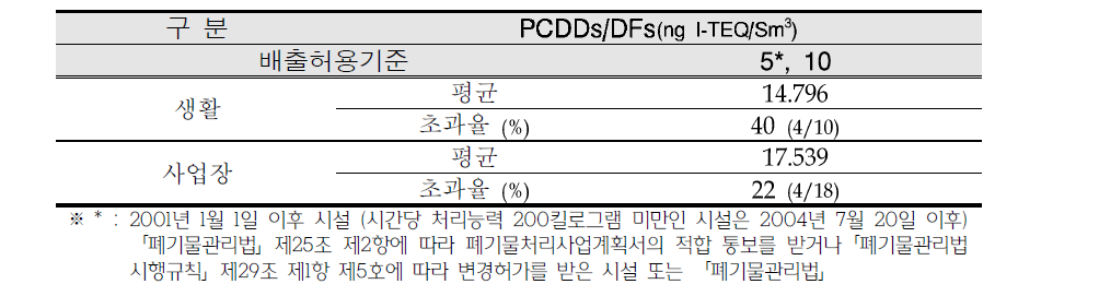 Municipal waste incineration facilities dioxin concentration measurements