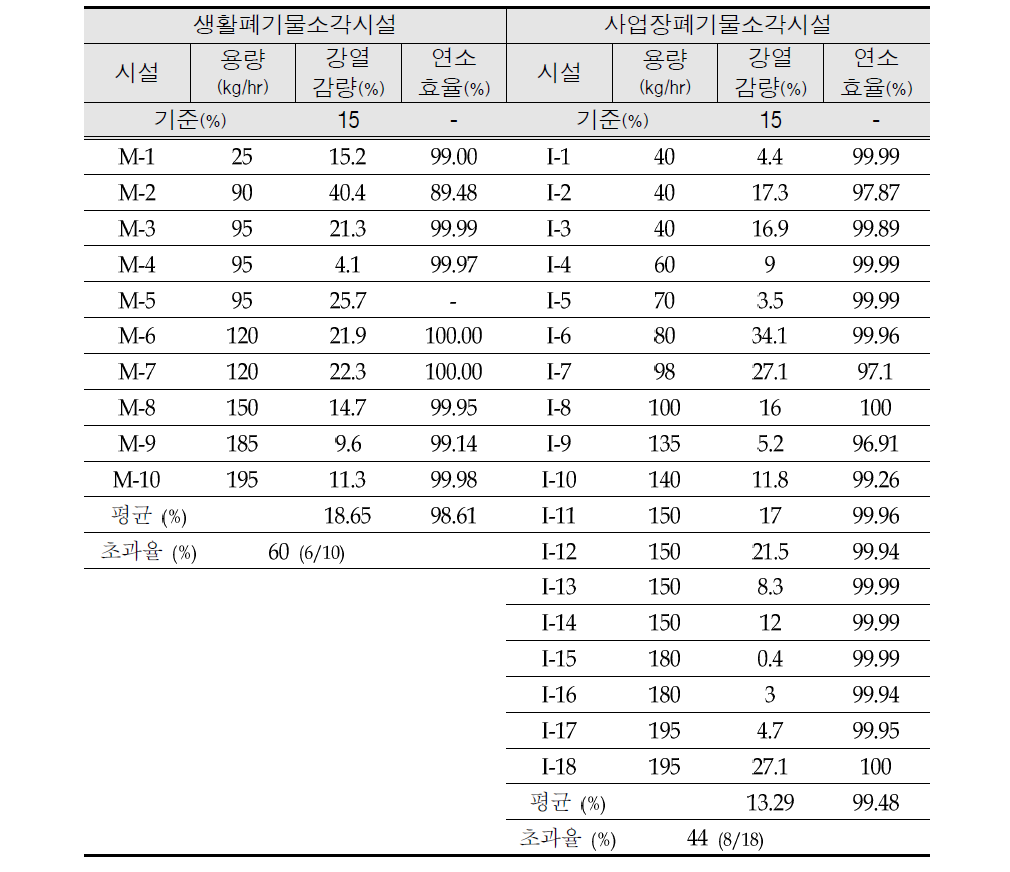 Analysis result of Loss ignition and Combustion efficiency