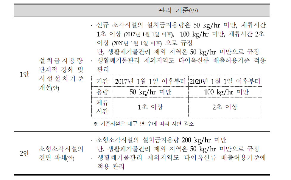 Small-scale incineration facility management based on improvement