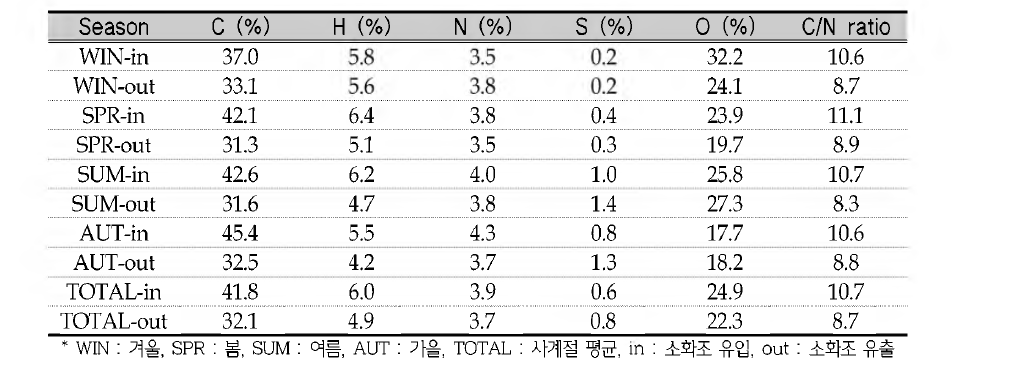 Results of elements contents in bio-gasification facilities