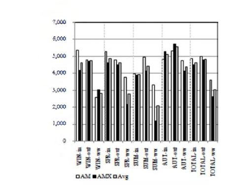 Results of TN in bio-gasification facilities.