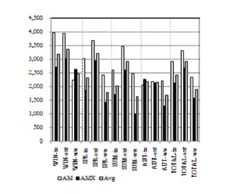 Results of NH3-N in bio-gasification facilities.