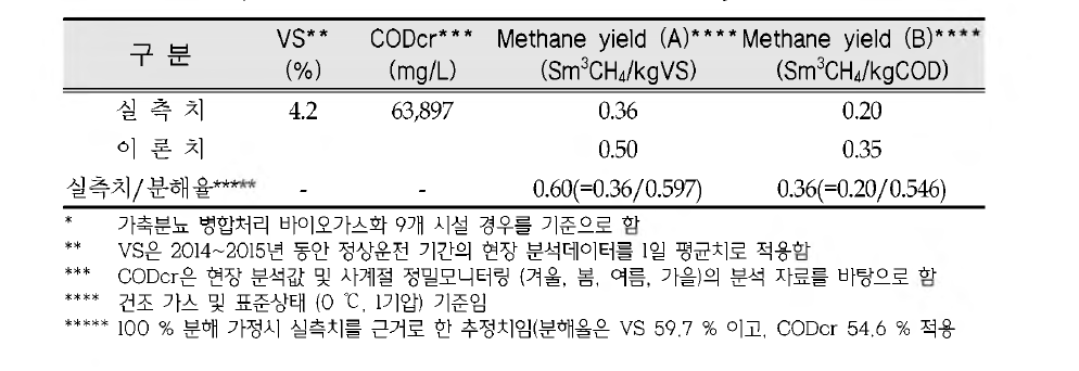 Comparison of theoretical and actual methane yield