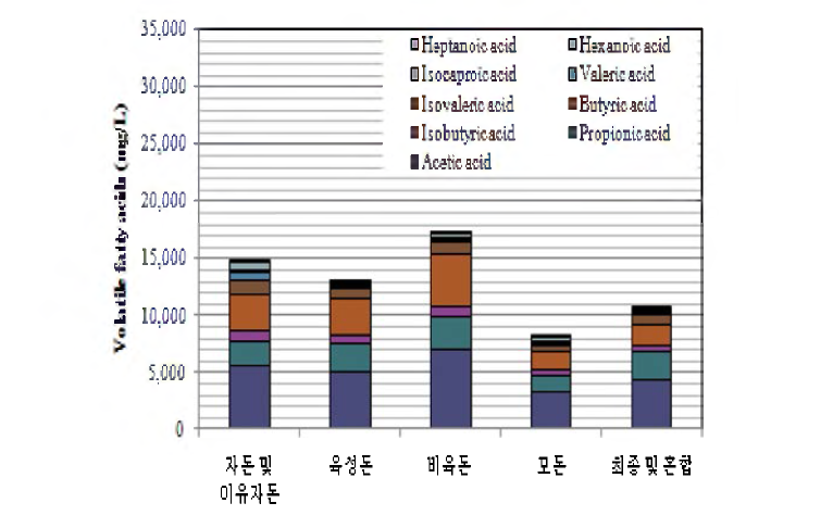 Results of VFAs in fig manure.