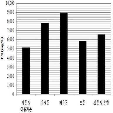 Results of TN in fig manure.