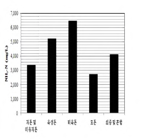 Results of NH3-N in fig manure.