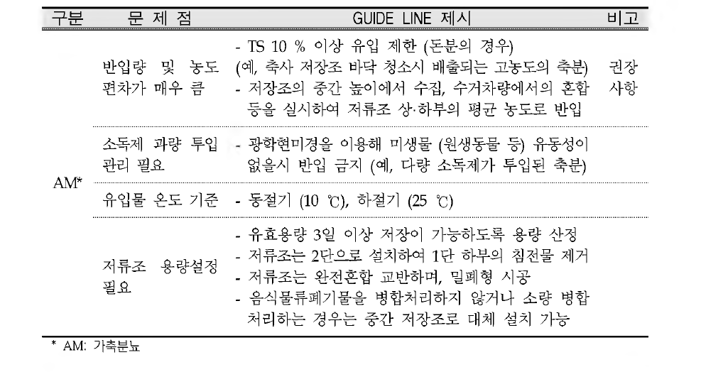 Design & operation guidelines of import storage hopper (AM)