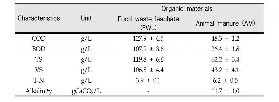 Characteristics of food waste & animal manure