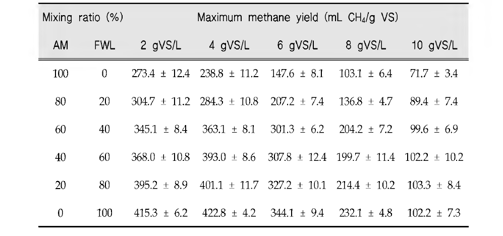 Maximum methane yield of food waste & animal manure