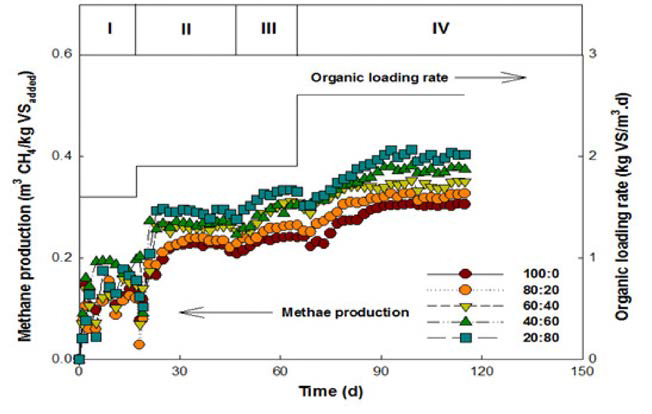 Methane production and OLR by the mixing ratio.