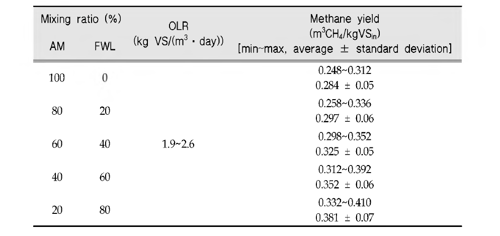 Methane yield and OLR of food waste & animal manure