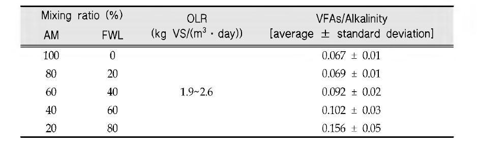 VFAs/Alkalinity ratio by the mixing ratio of AM & FW