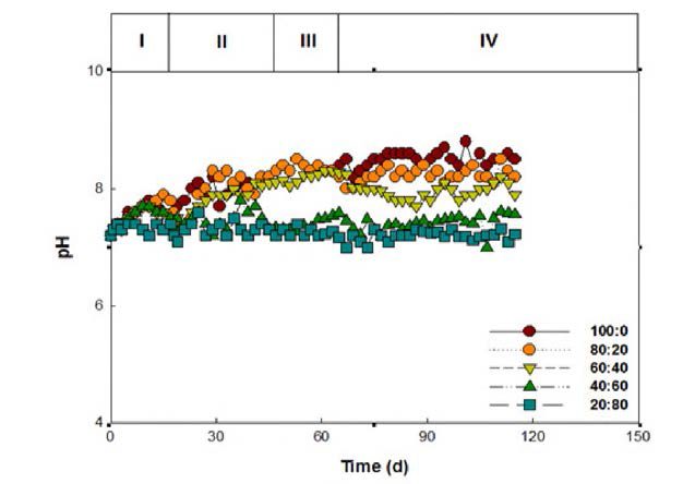 pH variation by the mixing ratio of AM & FW.