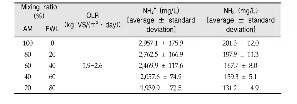 Nitrogen concentration by mixing ration of AM & FW