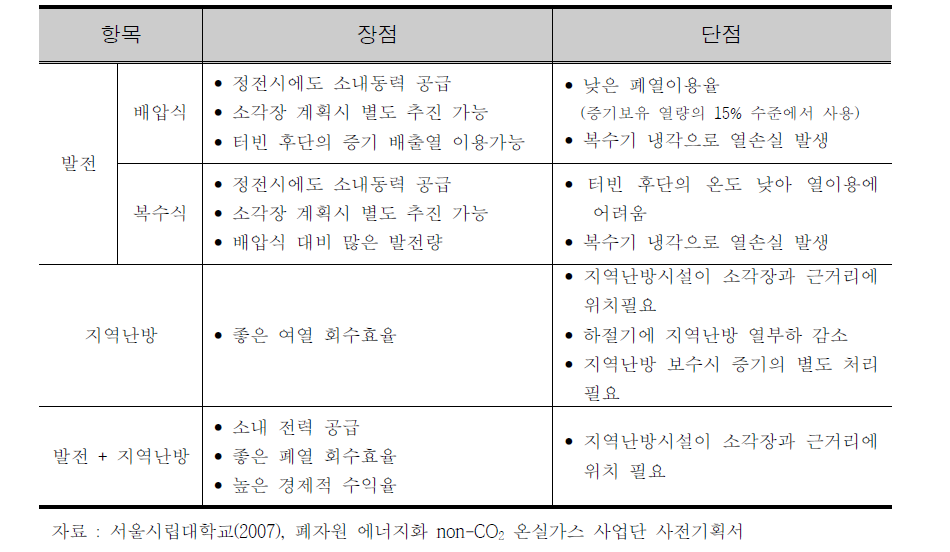 Characteristic of waste heat by the using system