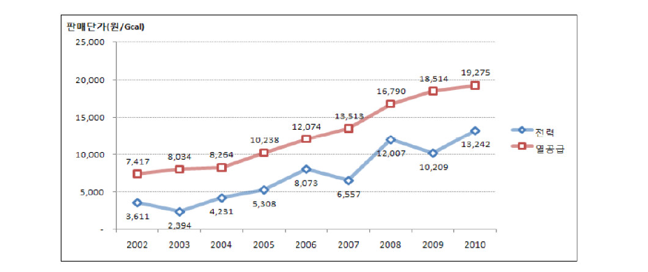 Currents status of waste heat sales price.