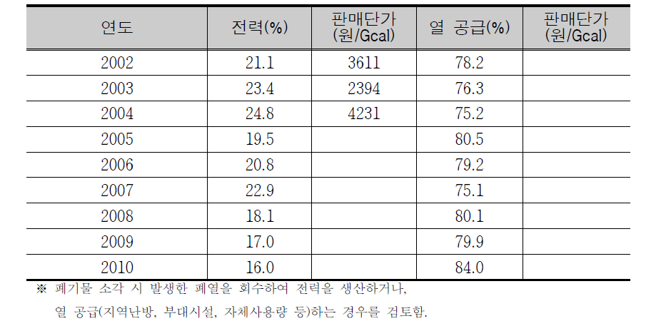 Using of waste heat and unit cast of sales