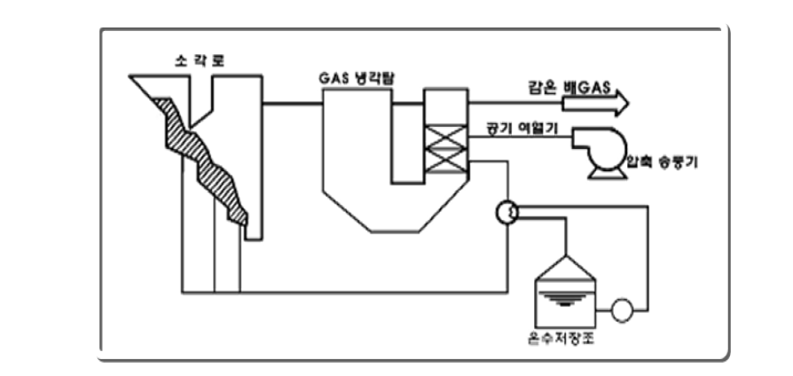 Waste heat by the using system of small scale.