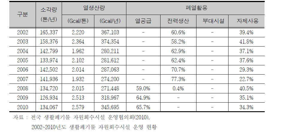 Currents status of using waste heat : sungnam resource recovery facility