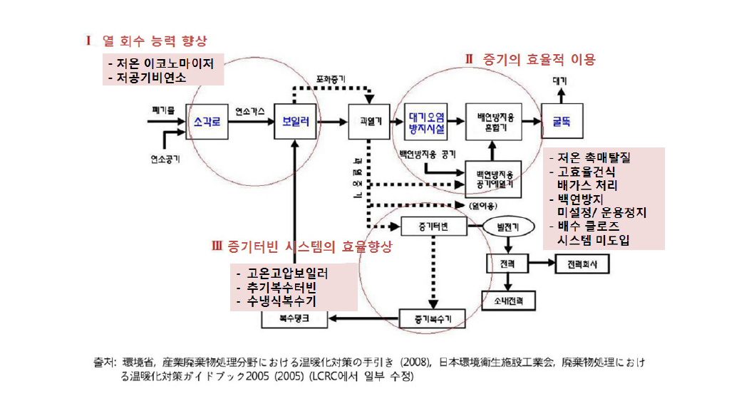 Improvement of energy efficiency in waste incineration process.