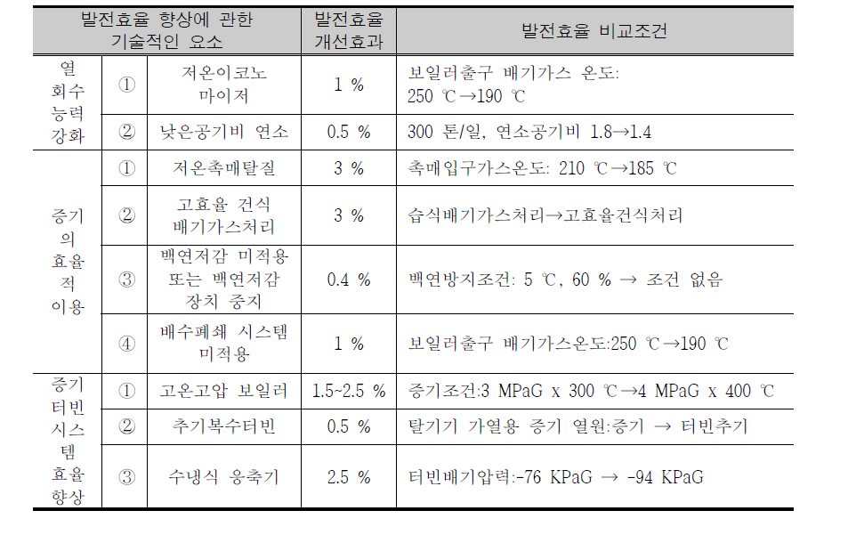 Improvement of the power generation efficiency improves