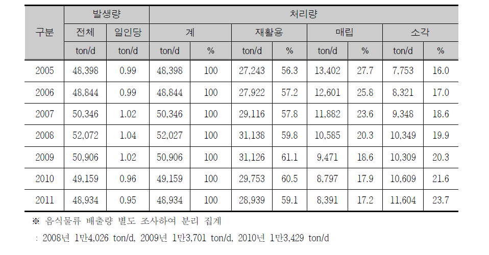 Occurrences and disposal current states of domestic wastes