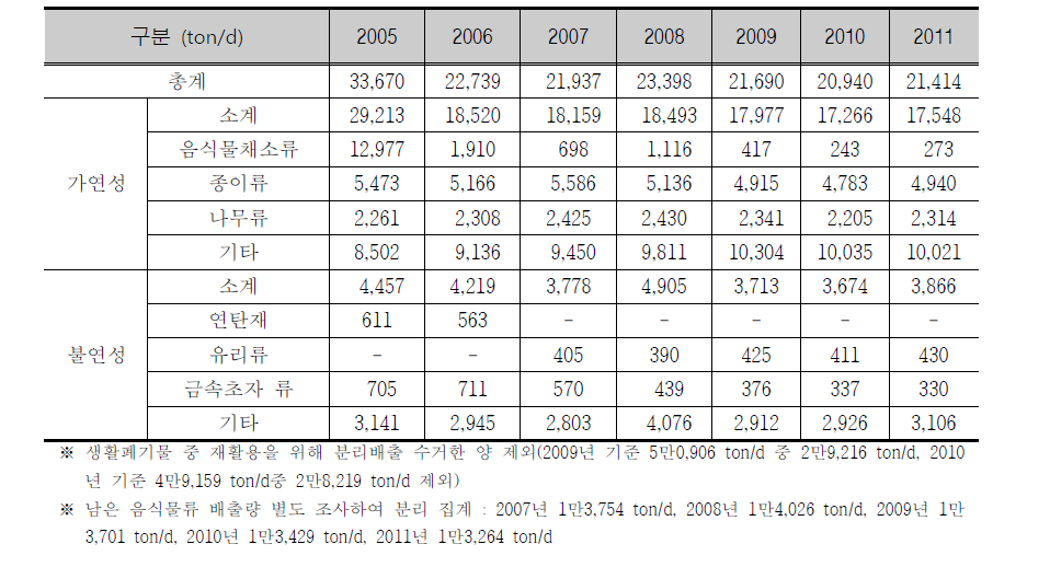 Occurrences of annual domestic wastes