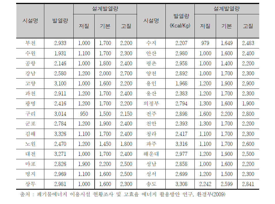 Current calorific values of domestic wastes (Kcal/Kg)