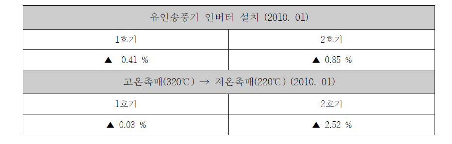 Benefits element technology assessment of G resource recovery facility