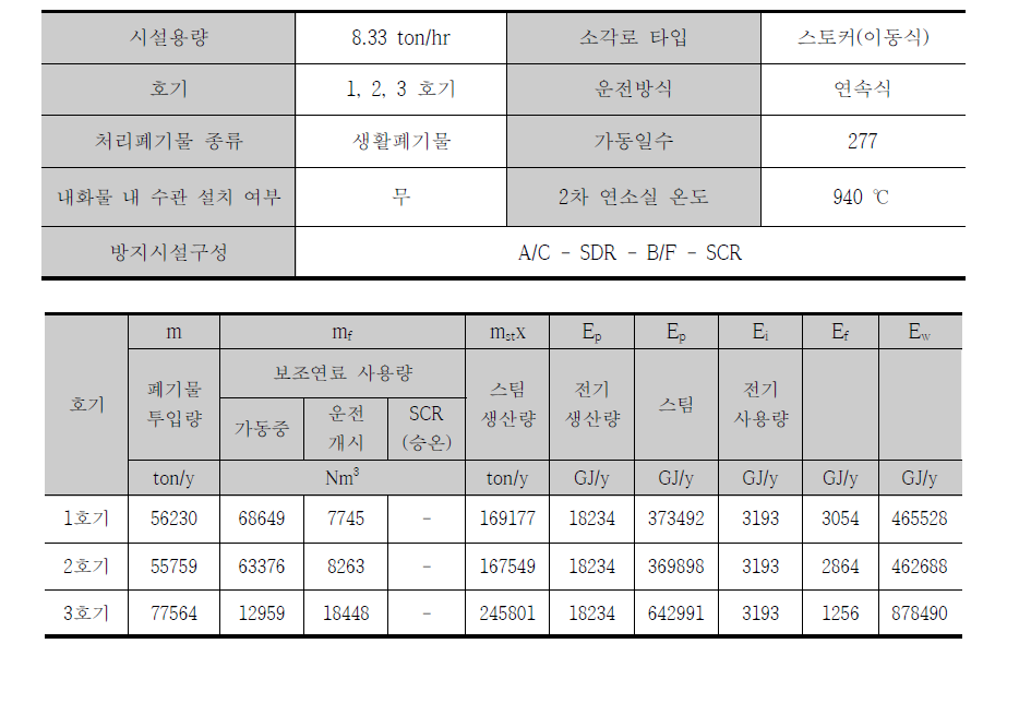 Element technology factor results of the H resource recovery facility (2014)