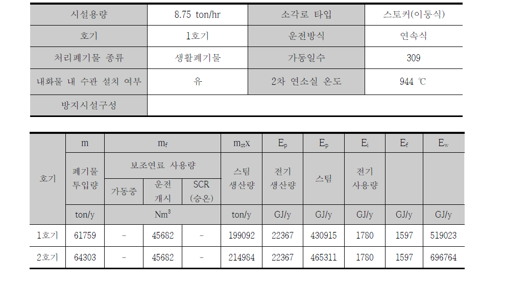 Element technology factor results of the I resource recovery facility (2011)