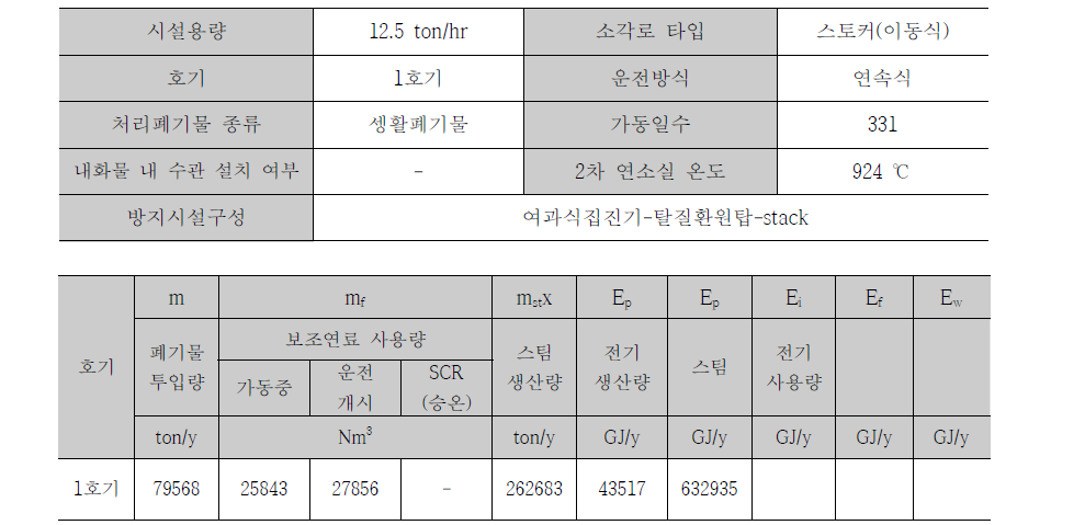 Element technology factor results of the J resource recovery facility (2014)