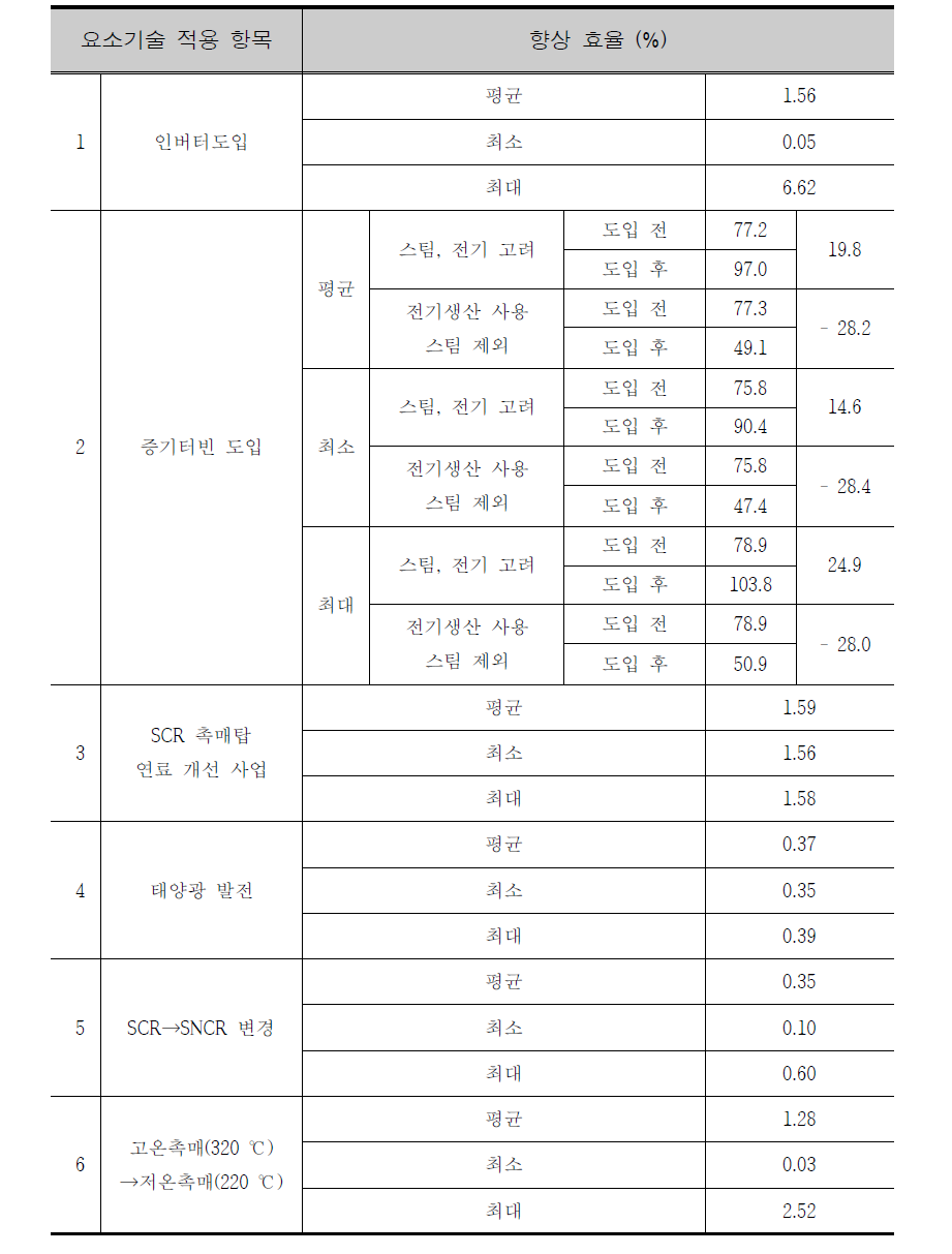 Energy recovery efficiency result of the element technology