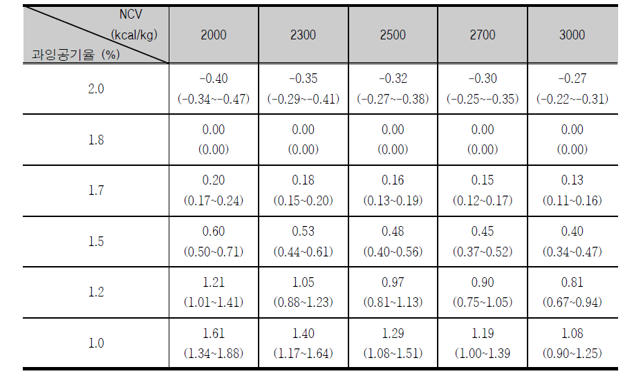 Generating efficiency according to change of NCV and excess air ratio [%]