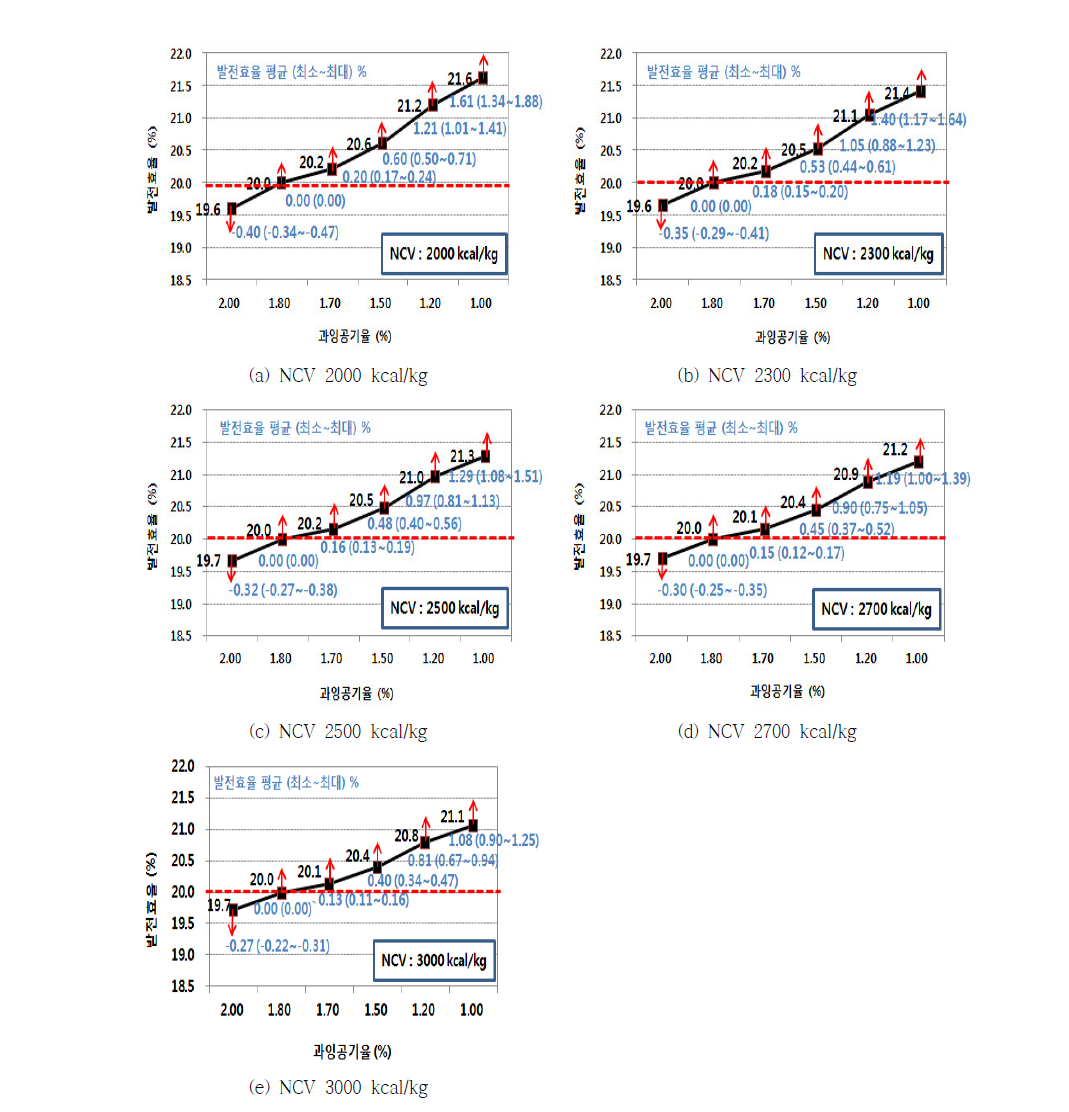 Generating efficiency according to change of NCV and excess air ratio[%].