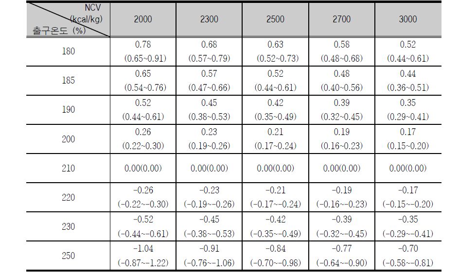 Generating efficiency according to change of NCV and low temperature catalyst [%]