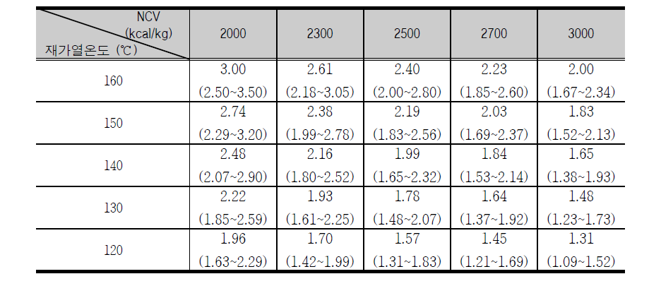 Generating efficiency according to change of NCV and temperature [%]