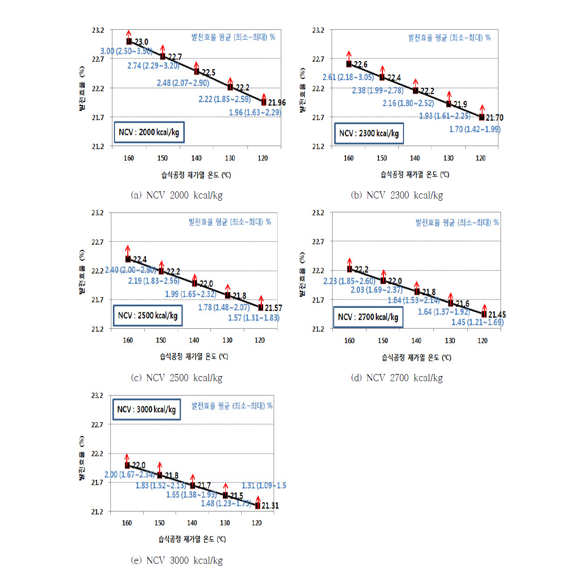 Generating efficiency according to change of NCV and temperature[%].