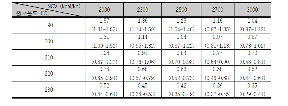 Generating efficiency according to change of NCV and outlet temperature [%]